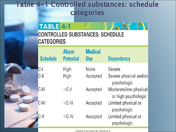 Table 4 -1 Controlled substances: schedule categories Table 4 -1 Controlled substances: schedule categories