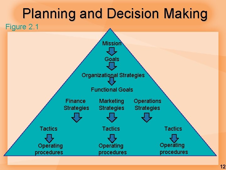 Planning and Decision Making Figure 2. 1 Mission Goals Organizational Strategies Functional Goals Finance Planning and Decision Making Figure 2. 1 Mission Goals Organizational Strategies Functional Goals Finance