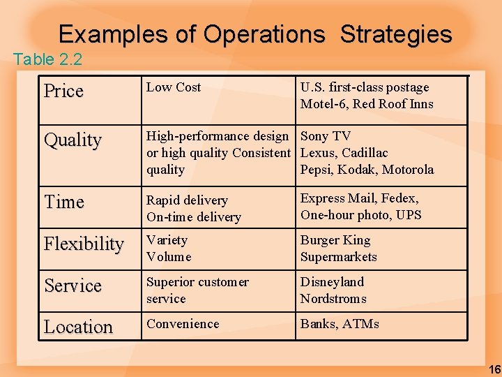 Examples of Operations Strategies Table 2. 2 Price Low Cost U. S. first-class postage Examples of Operations Strategies Table 2. 2 Price Low Cost U. S. first-class postage