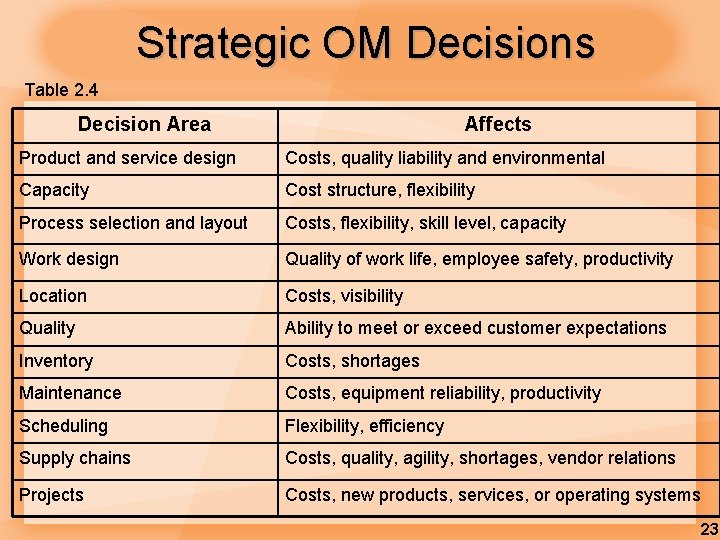 Strategic OM Decisions Table 2. 4 Decision Area Affects Product and service design Costs, Strategic OM Decisions Table 2. 4 Decision Area Affects Product and service design Costs,