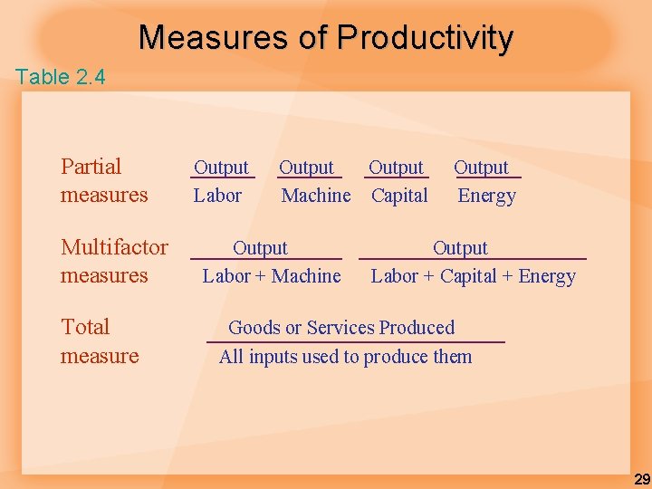Measures of Productivity Table 2. 4 Partial measures Multifactor measures Total measure Output Labor Measures of Productivity Table 2. 4 Partial measures Multifactor measures Total measure Output Labor