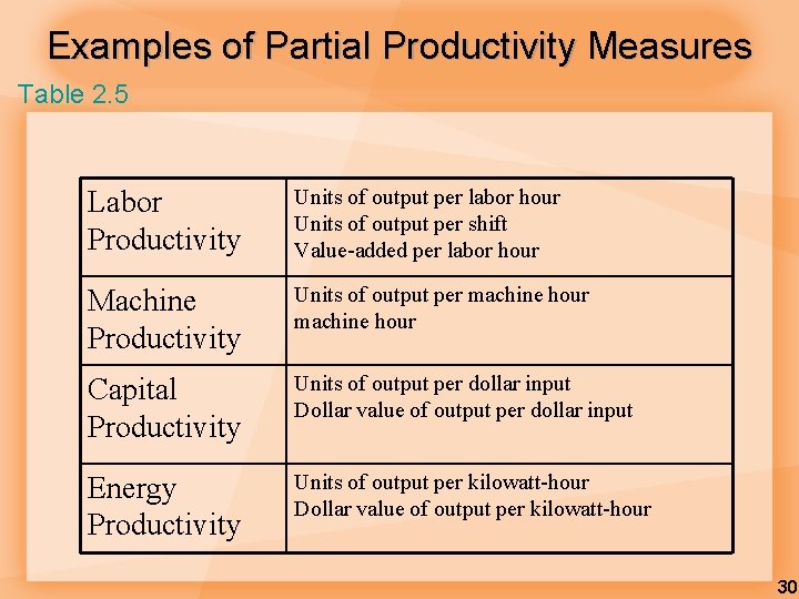 Examples of Partial Productivity Measures Table 2. 5 Labor Productivity Units of output per Examples of Partial Productivity Measures Table 2. 5 Labor Productivity Units of output per