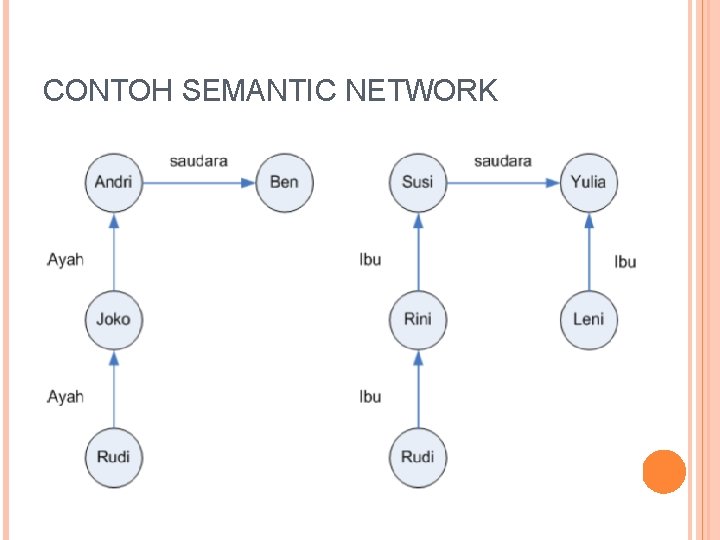 CONTOH SEMANTIC NETWORK 