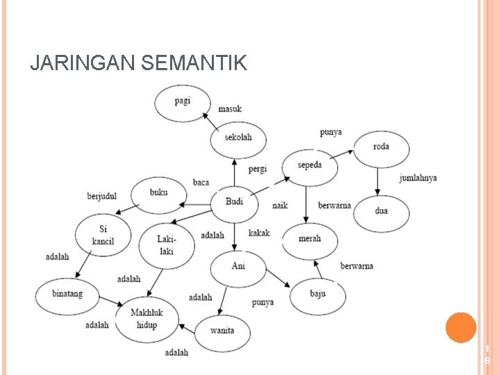 JARINGAN SEMANTIK 1 6 