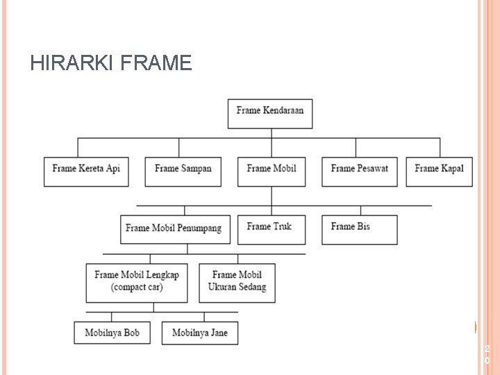 HIRARKI FRAME 2 0 