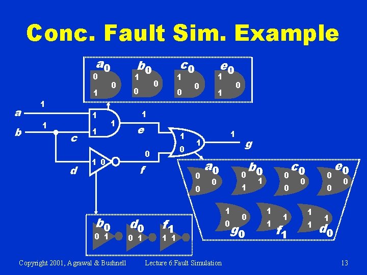 Conc. Fault Sim. Example a 0 0 a b 1 1 0 1 1