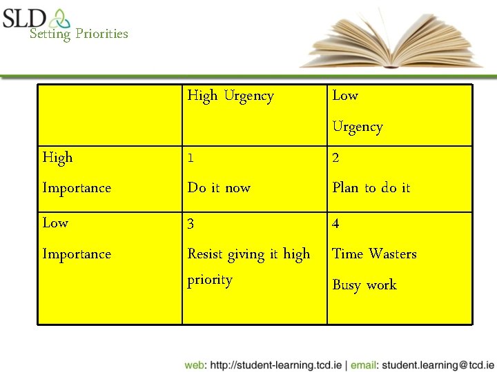 Setting Priorities High Urgency High Importance 1 Do it now Low Urgency 2 Plan