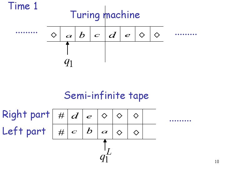 Time 1 Turing machine . . . . Semi-infinite tape Right part Left part