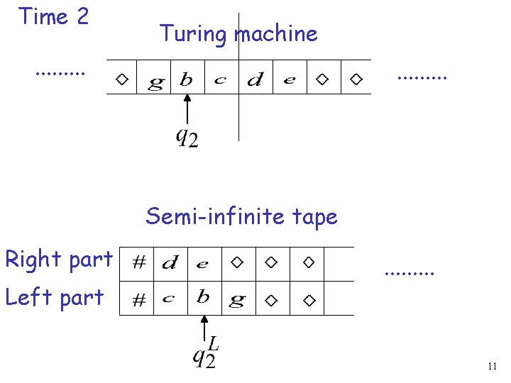 Time 2 Turing machine . . . . Semi-infinite tape Right part Left part