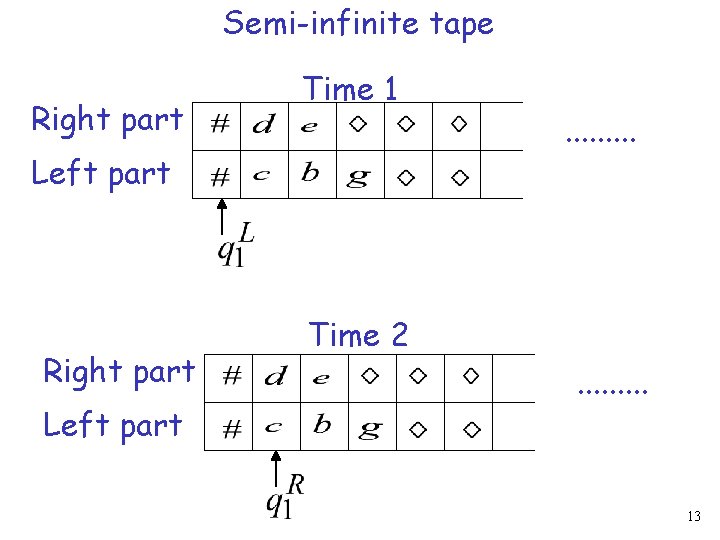Semi-infinite tape Right part Time 1 Left part Right part Left part . .