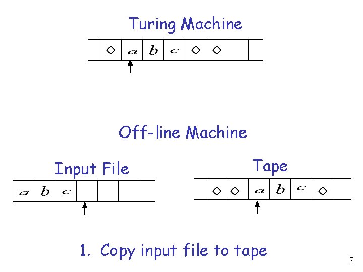 Turing Machine Off-line Machine Input File Tape 1. Copy input file to tape 17