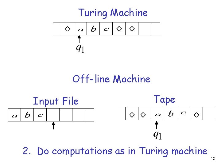 Turing Machine Off-line Machine Input File Tape 2. Do computations as in Turing machine