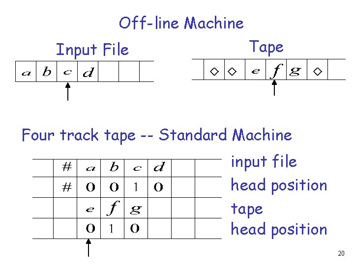 Off-line Machine Input File Tape Four track tape -- Standard Machine input file head