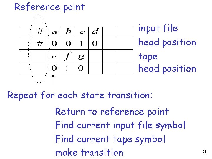 Reference point input file head position tape head position Repeat for each state transition: