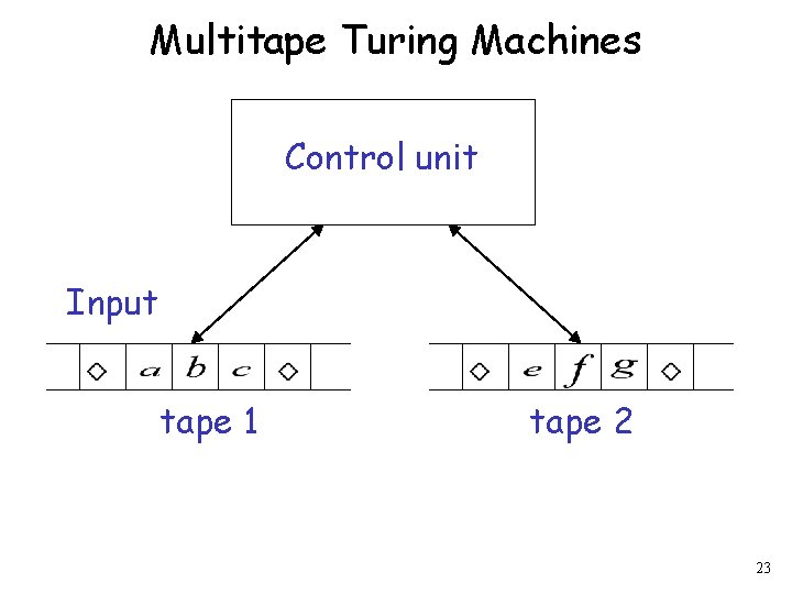 Multitape Turing Machines Control unit Input tape 1 tape 2 23 
