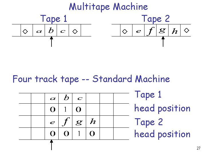 Multitape Machine Tape 1 Tape 2 Four track tape -- Standard Machine Tape 1
