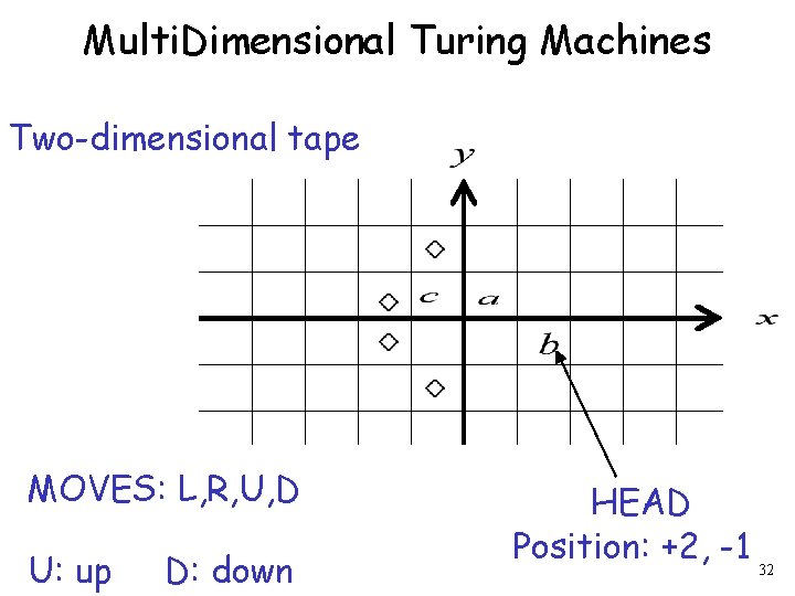 Multi. Dimensional Turing Machines Two-dimensional tape MOVES: L, R, U, D U: up D: