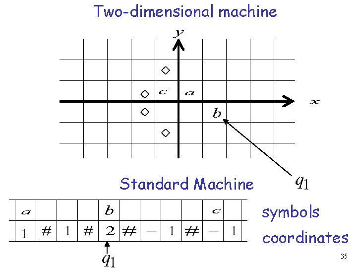Two-dimensional machine Standard Machine symbols coordinates 35 