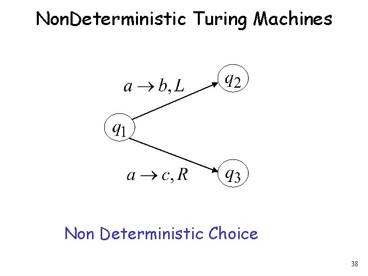 Non. Deterministic Turing Machines Non Deterministic Choice 38 