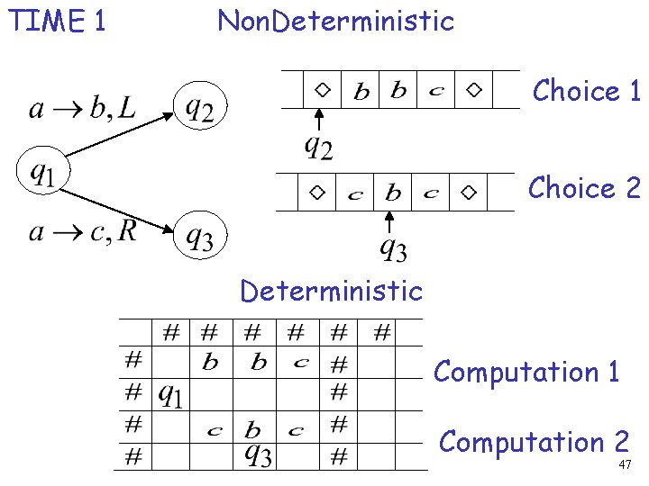 TIME 1 Non. Deterministic Choice 1 Choice 2 Deterministic Computation 1 Computation 2 47