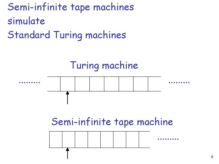 Semi-infinite tape machines simulate Standard Turing machines Turing machine. . . . Semi-infinite tape