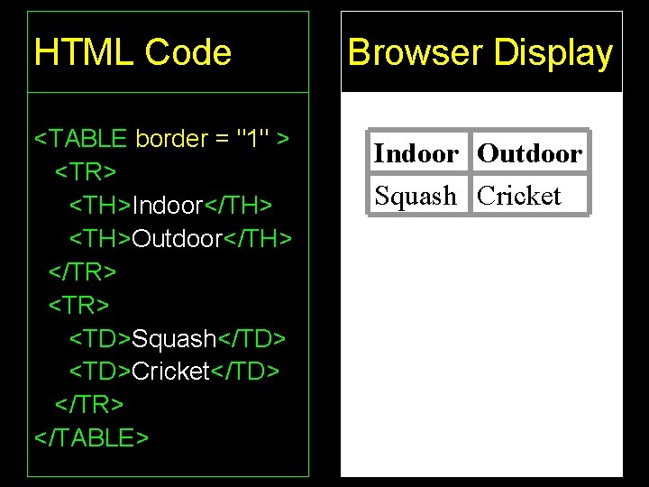 HTML Code <TABLE border = "1" > <TR> <TH>Indoor</TH> <TH>Outdoor</TH> </TR> <TD>Squash</TD> <TD>Cricket</TD> </TR>