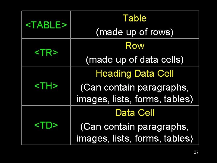 Table <TABLE> (made up of rows) Row <TR> (made up of data cells) Heading