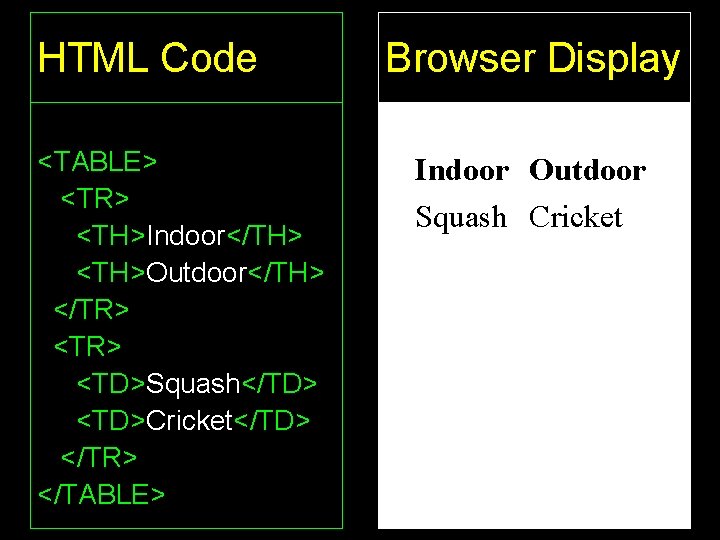 HTML Code <TABLE> <TR> <TH>Indoor</TH> <TH>Outdoor</TH> </TR> <TD>Squash</TD> <TD>Cricket</TD> </TR> </TABLE> Browser Display Indoor