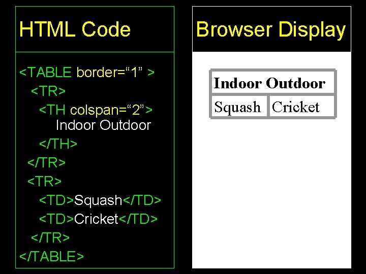 HTML Code <TABLE border=“ 1” > <TR> <TH colspan=“ 2”> Indoor Outdoor </TH> </TR>