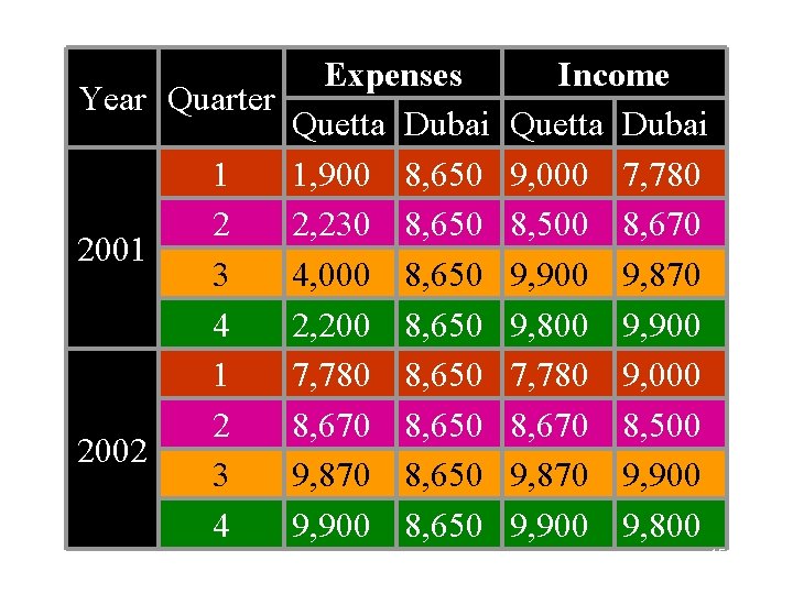 Expenses Year Quarter Quetta Dubai 1 1, 900 8, 650 2 2, 230 8,
