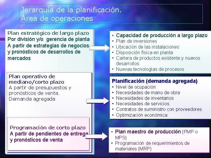 Jerarquía de la planificación. Área de operaciones Plan estratégico de largo plazo Por división