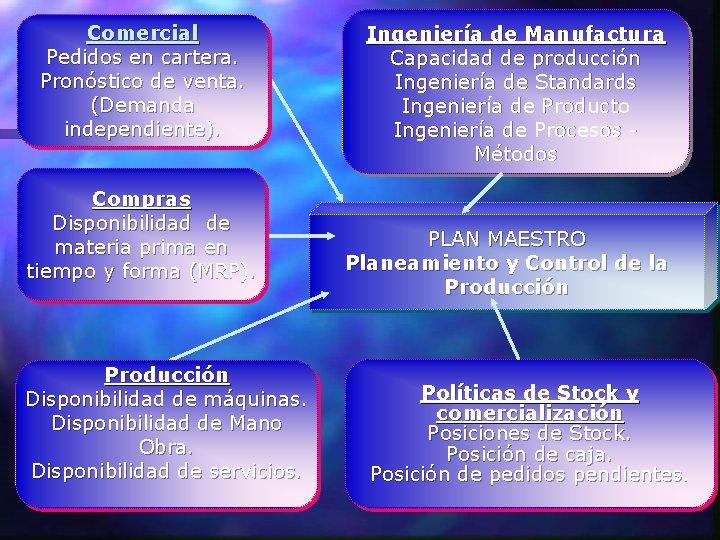 Comercial Pedidos en cartera. Pronóstico de venta. (Demanda independiente). Compras Disponibilidad de materia prima