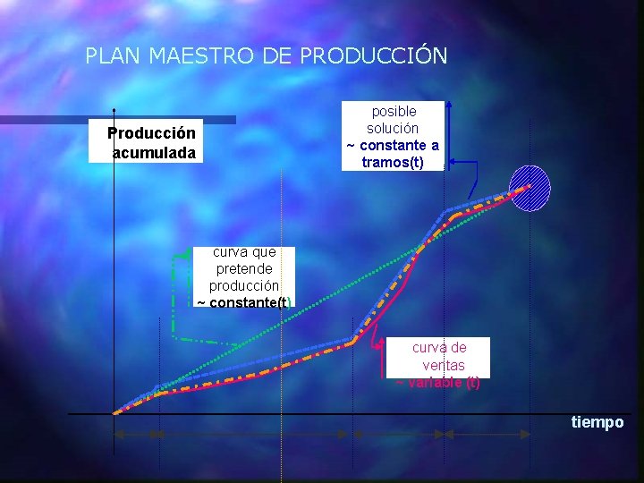 PLAN MAESTRO DE PRODUCCIÓN posible solución ~ constante a tramos(t) Producción acumulada curva que