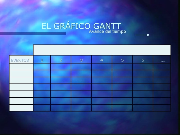 EL GRÁFICO GANTT Avance del tiempo EVENTOS 1 2 3 4 5 6 ….