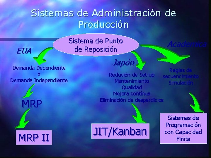 Sistemas de Administración de Producción EUA Demanda Dependiente x Demanda Independiente MRP II Sistema