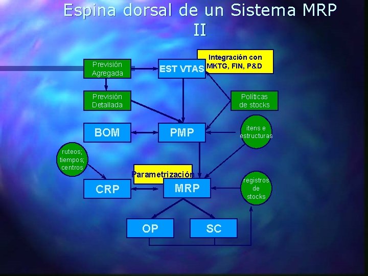 Espina dorsal de un Sistema MRP II Previsión Agregada EST VTAS Integración con MKTG,