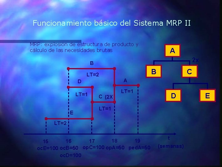 Funcionamiento básico del Sistema MRP II MRP: explosión de estructura de producto y cálculo