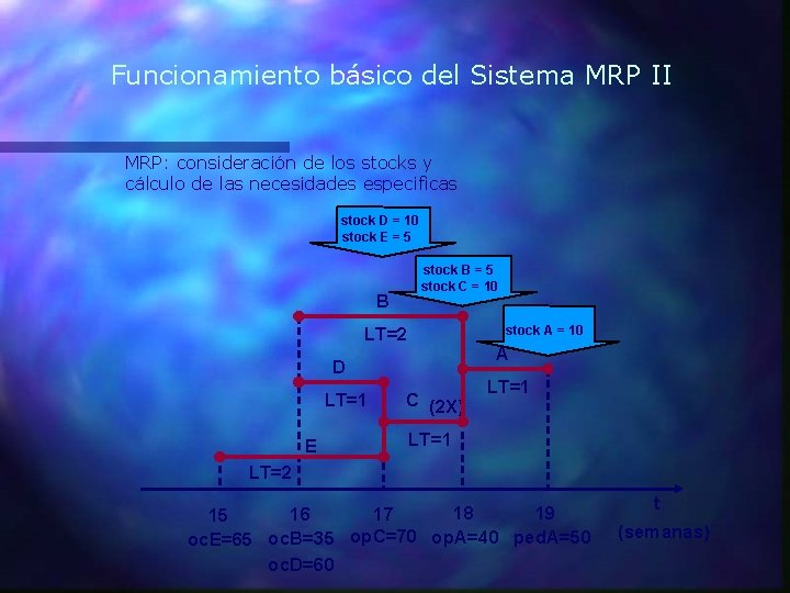 Funcionamiento básico del Sistema MRP II MRP: consideración de los stocks y cálculo de