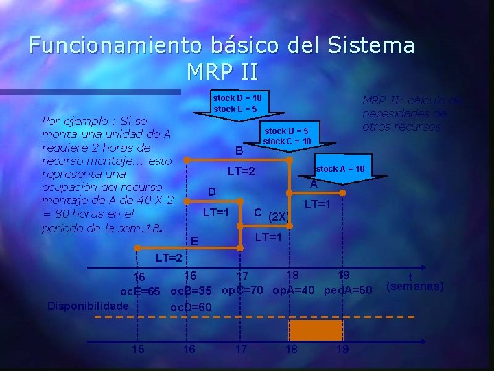 Funcionamiento básico del Sistema MRP II: cálculo de necesidades de otros recursos stock D