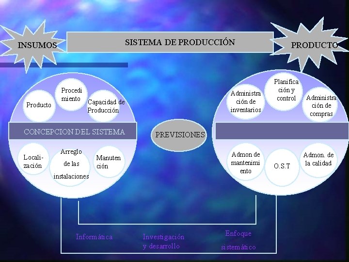 SISTEMA DE PRODUCCIÓN INSUMOS Producto Procedi miento Capacidad de Producción CONCEPCION DEL SISTEMA Localización