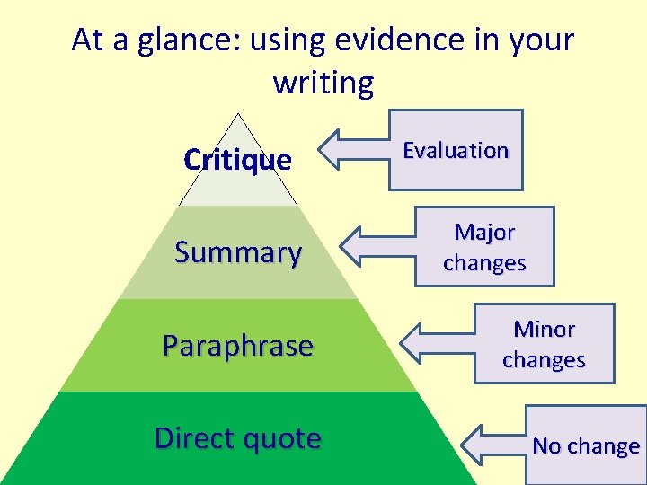 At a glance: using evidence in your writing Critique Summary Paraphrase Direct quote Evaluation