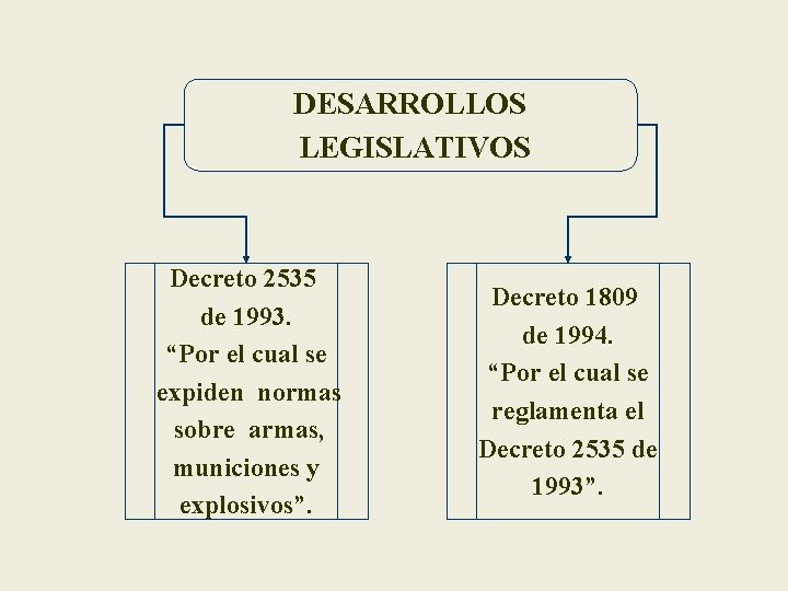 DESARROLLOS LEGISLATIVOS Decreto 2535 de 1993. “Por el cual se expiden normas sobre armas,