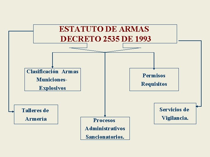 ESTATUTO DE ARMAS DECRETO 2535 DE 1993 Clasificación Armas Municiones. Explosivos Talleres de Armería