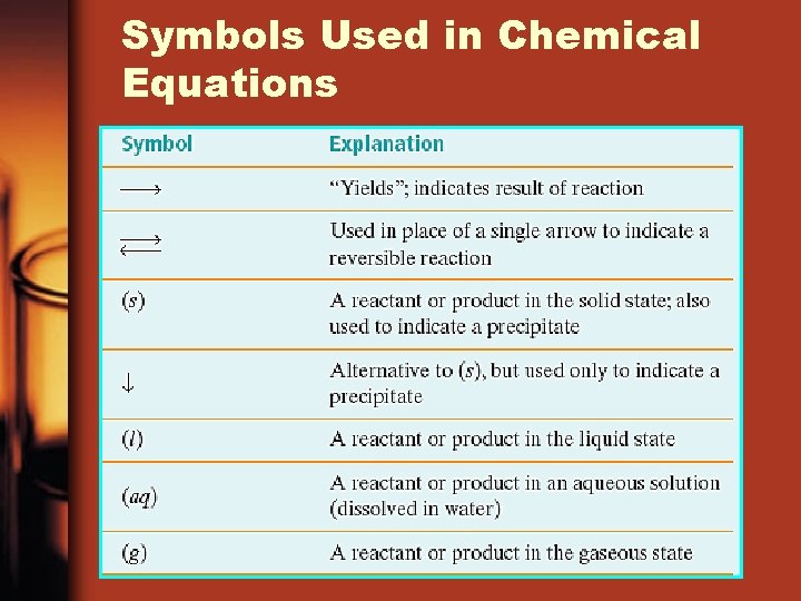 Symbols Used in Chemical Equations 