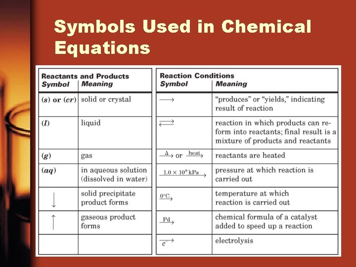 Symbols Used in Chemical Equations 