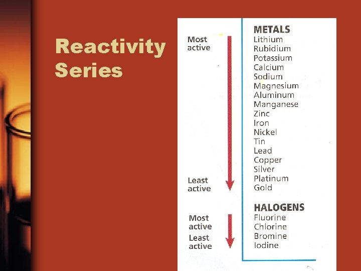 Reactivity Series 