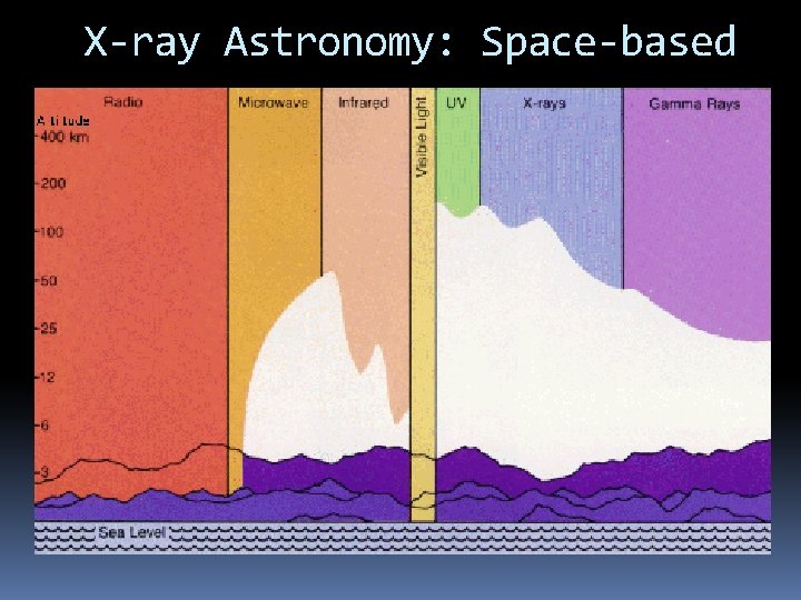 X-ray Astronomy: Space-based 