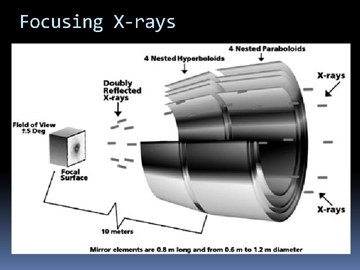 Focusing X-rays 