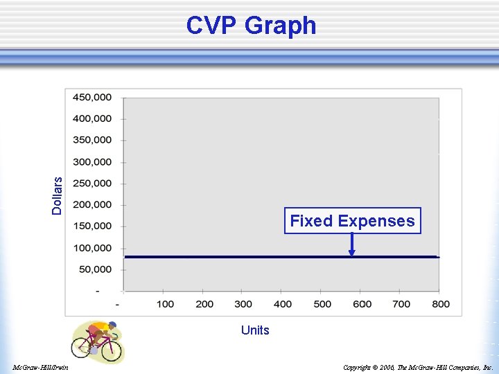 Dollars CVP Graph Fixed Expenses Units Mc. Graw-Hill/Irwin Copyright © 2006, The Mc. Graw-Hill