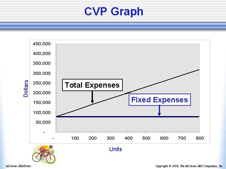 Dollars CVP Graph Total Expenses Fixed Expenses Units Mc. Graw-Hill/Irwin Copyright © 2006, The